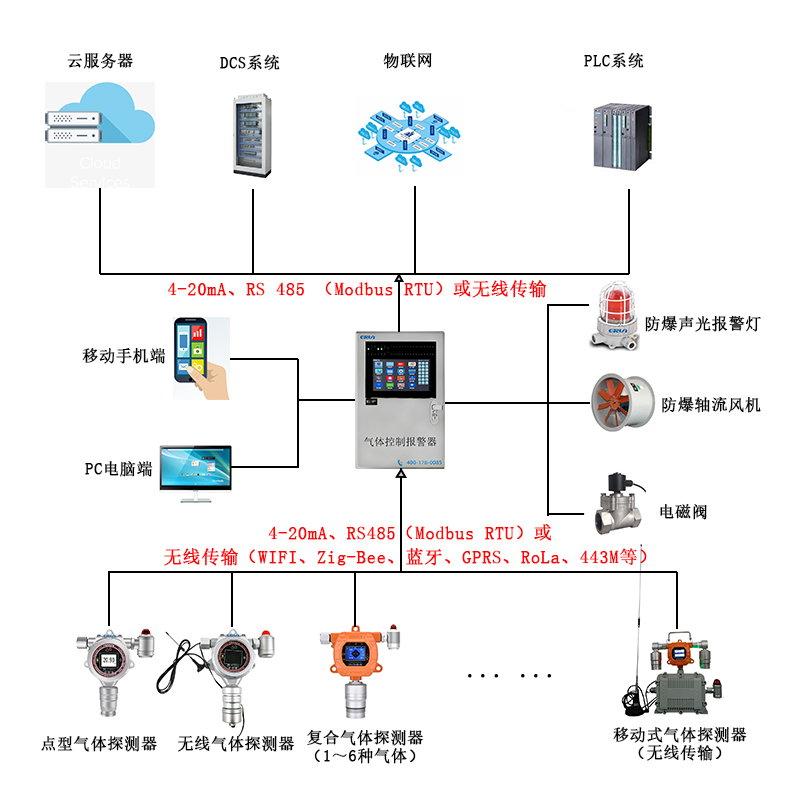 高毒危險車間的氣體泄漏在線監測報警控制系統