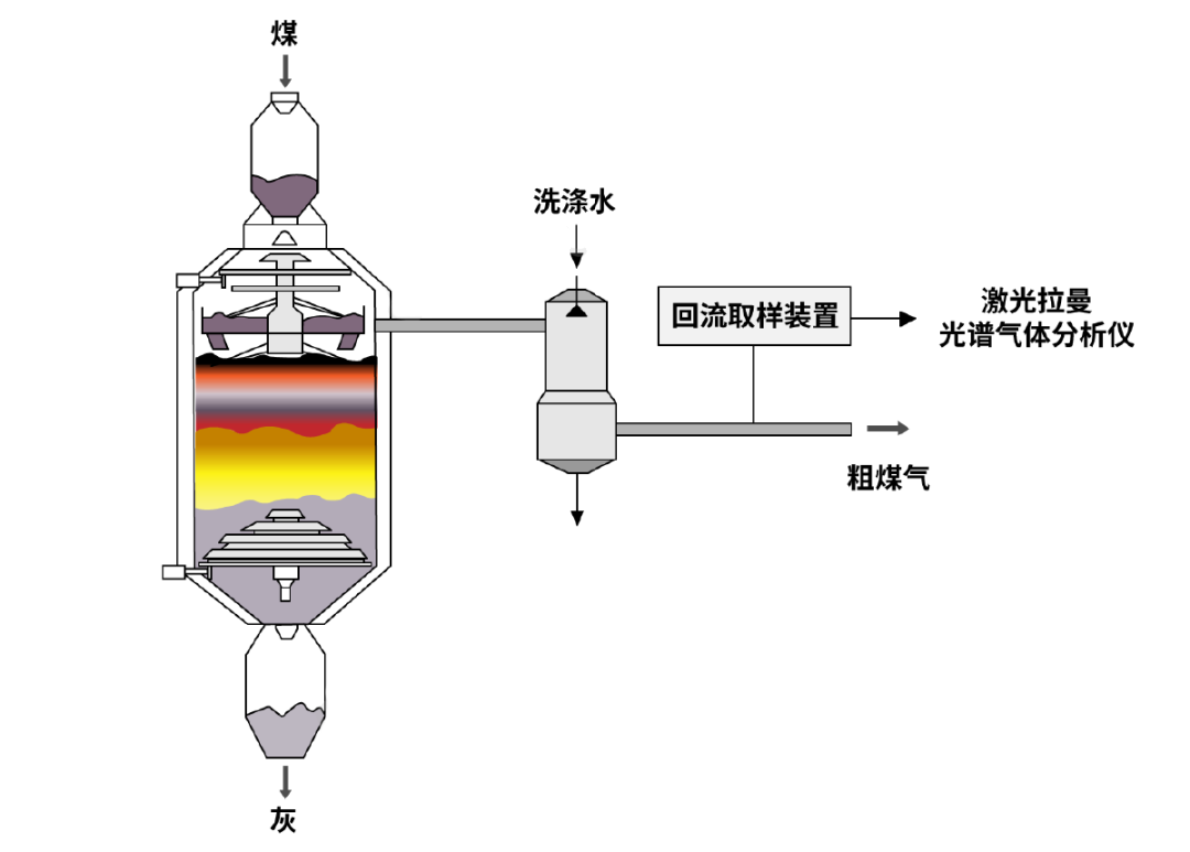 激光拉曼光譜氣體分析儀在煤氣化裝置粗煤氣在線監測示意圖